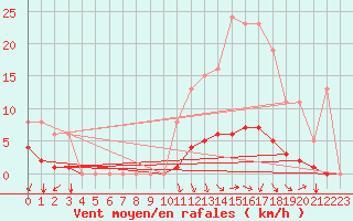 Courbe de la force du vent pour Avril (54)