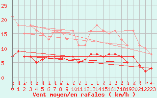 Courbe de la force du vent pour Lans-en-Vercors - Les Allires (38)