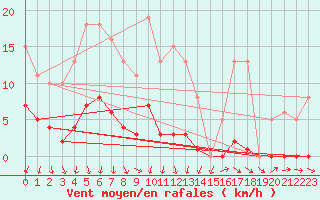 Courbe de la force du vent pour Mouilleron-le-Captif (85)