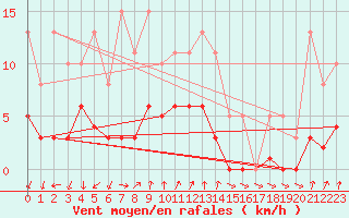Courbe de la force du vent pour Brion (38)
