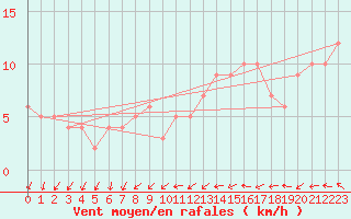 Courbe de la force du vent pour Courcouronnes (91)