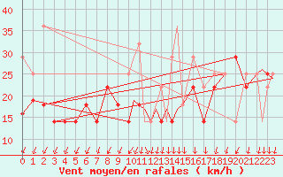 Courbe de la force du vent pour Szeged