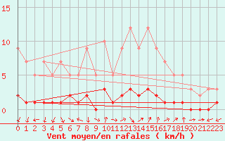 Courbe de la force du vent pour Montsevelier (Sw)