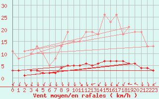 Courbe de la force du vent pour Amiens - Dury (80)