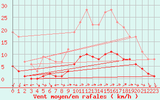 Courbe de la force du vent pour Marquise (62)