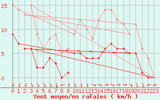 Courbe de la force du vent pour Marquise (62)