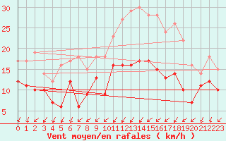 Courbe de la force du vent pour Ernage (Be)