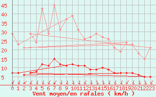 Courbe de la force du vent pour Herserange (54)