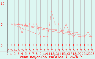 Courbe de la force du vent pour Xonrupt-Longemer (88)