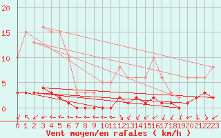 Courbe de la force du vent pour Narbonne-Ouest (11)