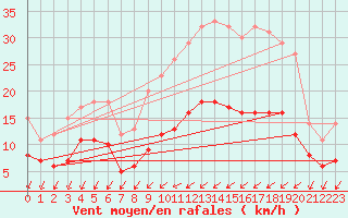 Courbe de la force du vent pour Thorigny (85)