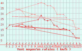 Courbe de la force du vent pour Brion (38)
