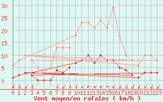 Courbe de la force du vent pour Sainte-Ouenne (79)