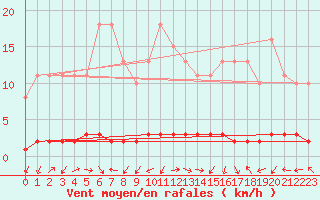 Courbe de la force du vent pour Caix (80)