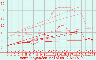 Courbe de la force du vent pour Combs-la-Ville (77)