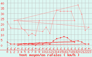 Courbe de la force du vent pour Marquise (62)