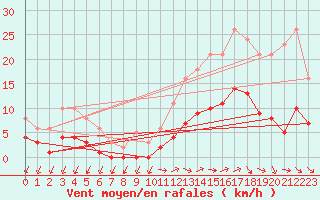 Courbe de la force du vent pour Sainte-Ouenne (79)