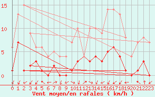 Courbe de la force du vent pour Daroca