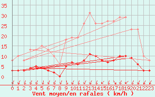 Courbe de la force du vent pour Nonaville (16)
