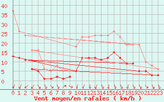 Courbe de la force du vent pour Charmant (16)