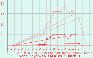 Courbe de la force du vent pour Jarnages (23)