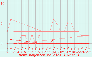 Courbe de la force du vent pour Puimisson (34)