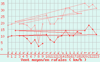 Courbe de la force du vent pour Sorcy-Bauthmont (08)