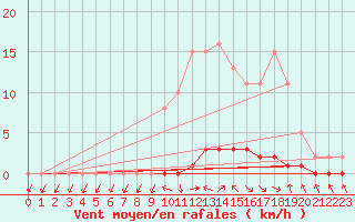 Courbe de la force du vent pour Saclas (91)