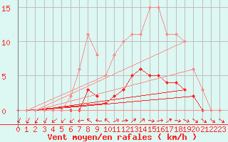Courbe de la force du vent pour Dounoux (88)