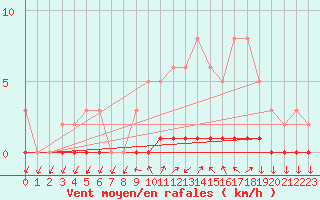 Courbe de la force du vent pour Sisteron (04)