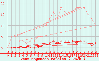Courbe de la force du vent pour Puimisson (34)