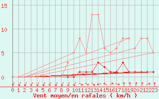 Courbe de la force du vent pour Hd-Bazouges (35)