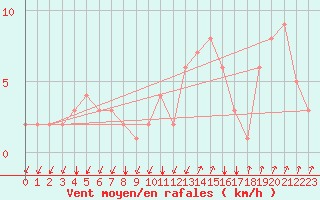 Courbe de la force du vent pour Rochegude (26)