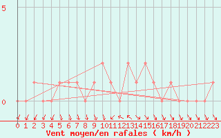 Courbe de la force du vent pour Gap-Sud (05)