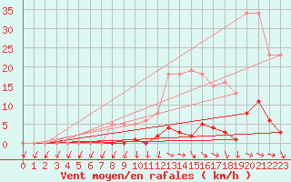 Courbe de la force du vent pour Verneuil (78)