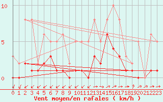 Courbe de la force du vent pour Lobbes (Be)