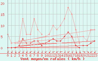 Courbe de la force du vent pour Tthieu (40)