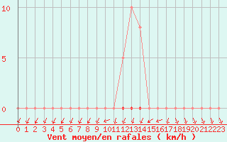 Courbe de la force du vent pour Grardmer (88)