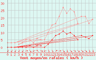 Courbe de la force du vent pour Die (26)