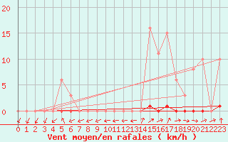 Courbe de la force du vent pour Grardmer (88)