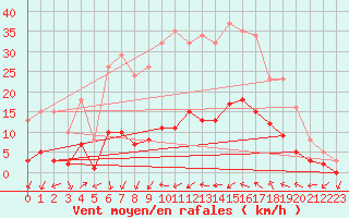 Courbe de la force du vent pour Xert / Chert (Esp)