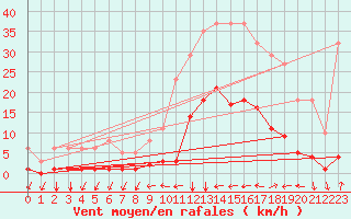 Courbe de la force du vent pour Ristolas (05)