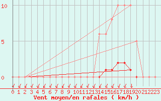 Courbe de la force du vent pour Puimisson (34)
