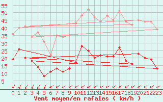 Courbe de la force du vent pour Alajar