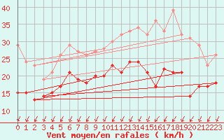 Courbe de la force du vent pour Ernage (Be)