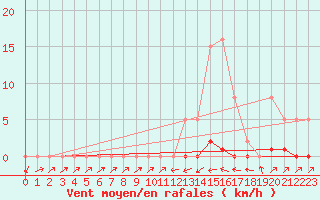 Courbe de la force du vent pour Sain-Bel (69)