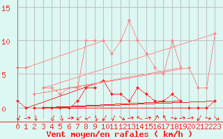 Courbe de la force du vent pour Gjilan (Kosovo)