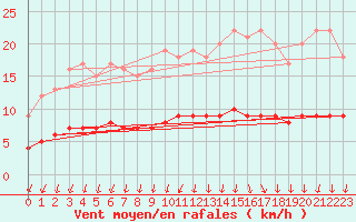 Courbe de la force du vent pour Thorigny (85)