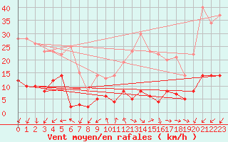 Courbe de la force du vent pour Madrid / Retiro (Esp)