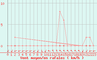 Courbe de la force du vent pour Grardmer (88)